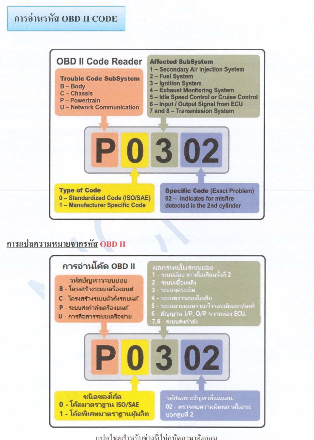 ตัวอย่างการอธิบายโครงสร้างรหัส OBD II